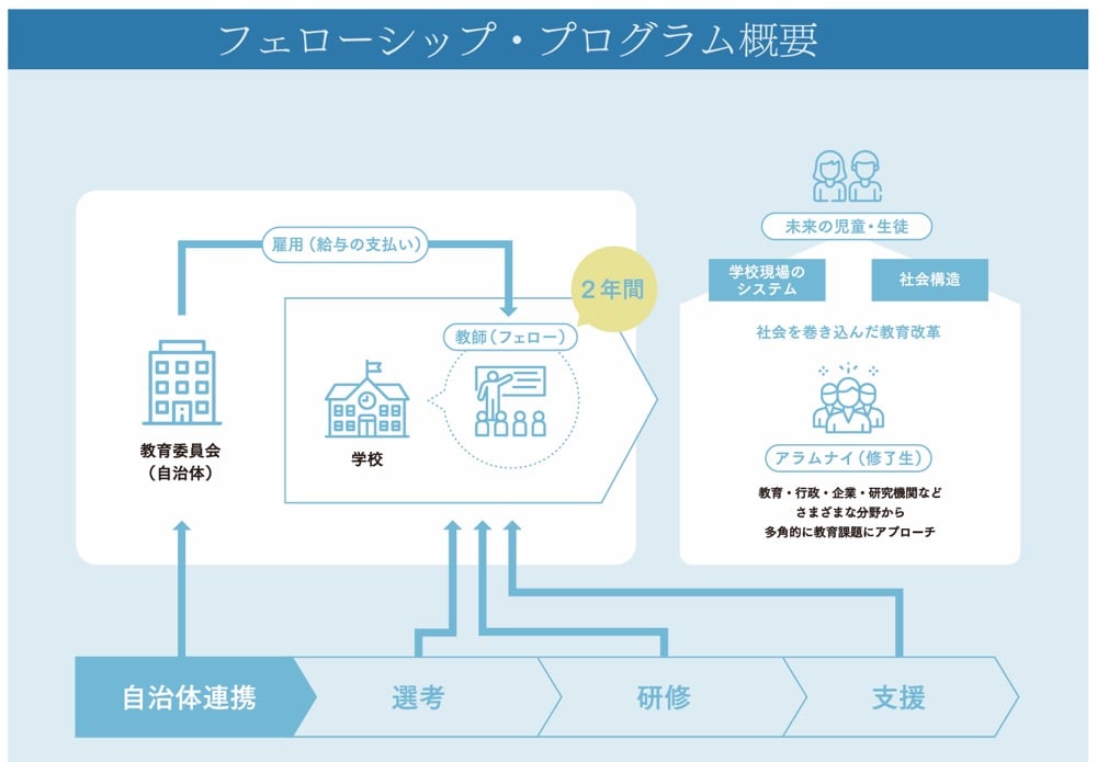 Teach For Japanのフェローシップ・プログラムの仕組みを示した図表。教育委員会と学校が2年間でフェローを受け入れ、未来の児童・生徒、学校現場のシステム、社会情勢の3つの要素と「社会を変える人材教育改革」を目指すアラムナイ(修了生)の活動が描かれている
