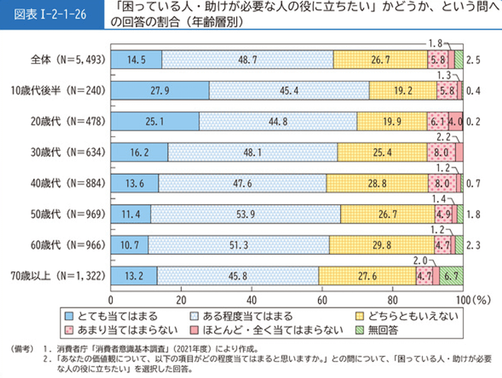 横棒グラフ:
「困っている人・助けが必要な人の役に立ちたい」かどうか、という問への回答の割合(年齢層別)
・全体 (N=5,493)/とても当てはまる 14.5%、ある程度当てはまる 48.7%、どちらともいえない 26.7%、あまり当てはまらない 5.8%、ほとんど・全く当てはまらない 1.8%、無回答 2.5%
・10歳代後半 (N=240)/とても当てはまる 27.9%、ある程度当てはまる 45.4%、どちらともいえない 19.2%、あまり当てはまらない 5.8%、ほとんど・全く当てはまらない 1.3%、無回答 0.4%
・20歳代 (N=478)/とても当てはまる 25.1%、ある程度当てはまる 44.8%、どちらともいえない 19.9%、あまり当てはまらない 6.1%、ほとんど・全く当てはまらない 4.0%、無回答 0.2%
・30歳代(N=634)/とても当てはまる 16.2%、ある程度当てはまる 48.1%、どちらともいえない 25.4%、あまり当てはまらない 8.0%、ほとんど・全く当てはまらない 2.2%、無回答 0%
・40歳代 (N=884) /とても当てはまる 13.6%、ある程度当てはまる 47.6%、どちらともいえない 28.8%、あまり当てはまらない 8.0%、ほとんど・全く当てはまらない 1.2%、無回答 0.7%
・50歳代(N=969)/とても当てはまる 11.4%、ある程度当てはまる 53.9%、どちらともいえない 26.7%、あまり当てはまらない 4.9%、ほとんど・全く当てはまらない 1.4%、無回答 1.8%
・60歳代(N=966)/とても当てはまる 10.7%、ある程度当てはまる 53.9%、どちらともいえない 29.8%、あまり当てはまらない 4.7%、ほとんど・全く当てはまらない 1.2%、無回答 2.3%
・70歳以上 (N=1,322)/とても当てはまる 13.2%、ある程度当てはまる 45.8%、どちらともいえない 27.6%、あまり当てはまらない 4.7%、ほとんど・全く当てはまらない 2.0%、無回答 6.7%
(備考)
1. 消費者庁 「消費者意識基本調査」 (2021年度) により作成。
2. 「あなたの価値観について、以下の項目がどの程度当てはまると思いますか。」との間について、「困っている人・助けが必要な人の役に立ちたい」を選択した回答。