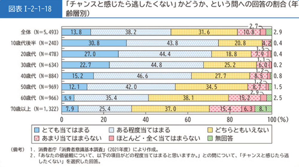 横棒グラフ:
「チャンスと感じたら逃したくない」かどうか、という問への回答の割合 (年齡層別)
・全体(N=5,493)/とても当てはまる 13.8%、ある程度当てはまる 38.2%、どちらともいえない 31.6%、あまり当てはまらない 10.8%、ほとんど・全く当てはまらない 2.7%、無回答 2.9%
・10歳代後半 (N=240)/とても当てはまる 30.8%、ある程度当てはまる 43.8%、どちらともいえない 20.8%、あまり当てはまらない 4.2%、ほとんど・全く当てはまらない 0.4%、無回答 0%
・20歲代(N=478)/とても当てはまる 27.0%、ある程度当てはまる 44.4%、どちらともいえない 18.8%、あまり当てはまらない 7.9%、ほとんど・全く当てはまらない 1.5%、無回答 0.4%
・30歳代(N=634)/とても当てはまる 22.7%、ある程度当てはまる 44.8%、どちらともいえない 25.2%、あまり当てはまらない 6.0%、ほとんど・全く当てはまらない 1.1%、無回答 0.2%
・40歳代 (N=884) /とても当てはまる 15.2%、ある程度当てはまる 46.6%、どちらともいえない 27.7%、あまり当てはまらない 8.5%、ほとんど・全く当てはまらない 1.2%、無回答 0.8%
・50歳代(N=969)/とても当てはまる 12.1%、ある程度当てはまる 42.0%、どちらともいえない 34.5%、あまり当てはまらない 8.7%、ほとんど・全く当てはまらない 1.2%、無回答 1.5%
・60歳代(N=966)/とても当てはまる 5.9%、ある程度当てはまる 35.4%、どちらともいえない 38.1%、あまり当てはまらない 15.2%、ほとんど・全く当てはまらない 2.9%、無回答 2.5%
・70歳以上 (N=1,322)/とても当てはまる 7.9%、ある程度当てはまる 25.4%、どちらともいえない 37.0%、あまり当てはまらない 15.4%、ほとんど・全く当てはまらない 6.3%、無回答 8.1%
(備考) 1.消費者庁 「消費者意識基本調査」 (2021年度) により作成。
2. 「あなたの価値観について、以下の項目がどの程度当てはまると思いますか。」との間について、「チャンスと感じたら逃したくない」を選択した回答。