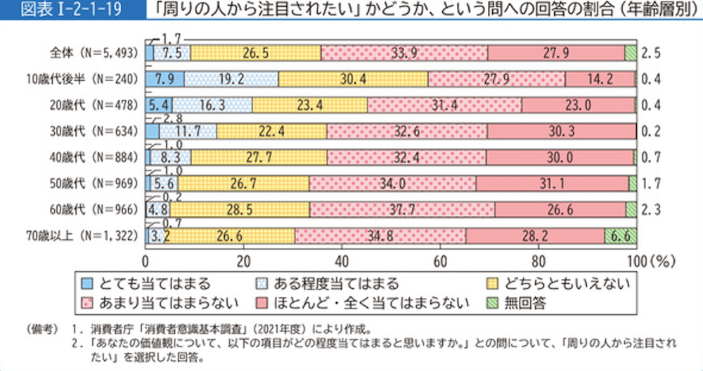 横棒グラフ:
「周りの人から注目されたい」かどうか、という問への回答の割合 (年齡層別)
・全体(N=5,493)/とても当てはまる 1.7%、ある程度当てはまる 7.5%、どちらともいえない 26.5%、あまり当てはまらない 33.9%、ほとんど・全く当てはまらない 27.9%、無回答 2.5%
・10歳代後半 (N=240)/とても当てはまる 7.9%、ある程度当てはまる 19.2%、どちらともいえない 30.4%、あまり当てはまらない 27.9%、ほとんど・全く当てはまらない 14.2%、無回答 0.4%
・20歲代(N=478)/とても当てはまる 5.4%、ある程度当てはまる 16.3%、どちらともいえない 23.4%、あまり当てはまらない 31.4%、ほとんど・全く当てはまらない 23.0%、無回答 0.4%
・30歳代(N=634)/とても当てはまる 2.8%、ある程度当てはまる 11.7%、どちらともいえない 22.4%、あまり当てはまらない 32.6%、ほとんど・全く当てはまらない 30.3%、無回答 0.2%
・40歳代 (N=884) /とても当てはまる 1.0%、ある程度当てはまる 5.6%、どちらともいえない 27.7%、あまり当てはまらない 32.4%、ほとんど・全く当てはまらない 30.0%、無回答 0.7%
・50歳代(N=969)/とても当てはまる 1.0%、ある程度当てはまる 5.6%、どちらともいえない 26.7%、あまり当てはまらない 34.0%、ほとんど・全く当てはまらない 31.1%、無回答 1.7%
・60歳代(N=966)/とても当てはまる 0.2%、ある程度当てはまる 4.8%、どちらともいえない 28.5%、あまり当てはまらない 37.3%、ほとんど・全く当てはまらない 26.6%、無回答 2.3%
・70歳以上 (N=1,322)/とても当てはまる 0.7%、ある程度当てはまる 3.2%、どちらともいえない 26.6%、あまり当てはまらない 34.8%、ほとんど・全く当てはまらない 28.2%、無回答 6.6%
(備考) 1.消費者庁 「消費者意識基本調査」 (2021年度) により作成。
2. 「あなたの価値観について、以下の項目がどの程度当てはまると思いますか。」との間について、「周りの人から注目されたい」を選択した回答。