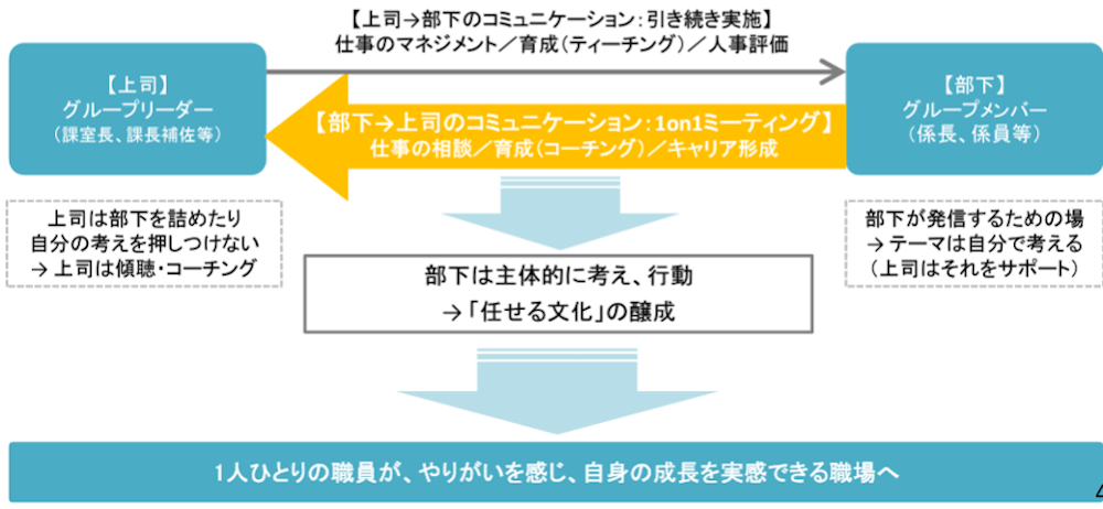 図:
【上司】グループリーダー(課室長、課長補佐等)
1on1では、上司は部下を詰めたり、自分の考えを押しつけない。上司は傾聴・コーチングに徹する
【部下】グループメンバー(係長、係員等)
1on1は、部下が発信するための場。テーマは自分で考える(上司はそれをサポート)
上司から部下へのコミュニケーションは、1on1とは別に引き続き実施。
※仕事のマネジメント/育成 (ティーチング)/人事評価
部下から上司へのコミュニケーションは、1on1ミーティングで行う。
※仕事の相談/育成 (コーチング) / キャリア形成
これにより、部下は主体的に考え、行動「任せる文化」の醸成。
結果、1人ひとりの職員が、 やりがいを感じ、 自身の成長を実感できる職場へ