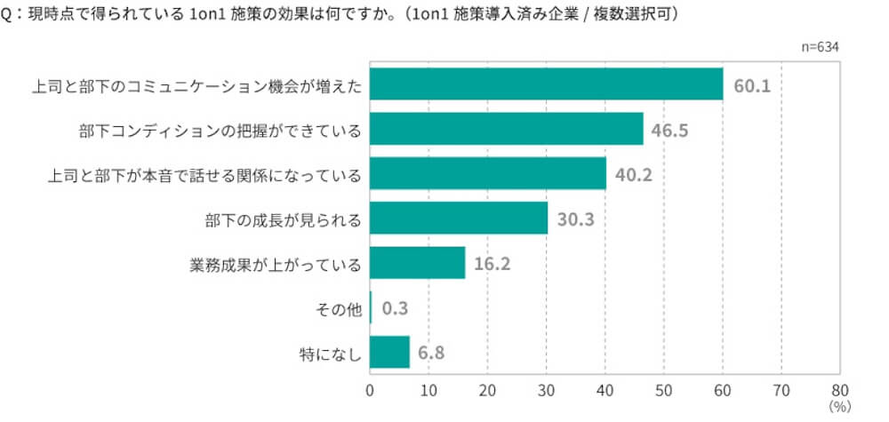 横棒グラフ:
Q:現時点で得られている 1on1 施策の効果は何ですか。 (1on1 施策導入済み企業/複数選択可)
A:
・上司と部下のコミュニケーション機会が増えた 60.1%
・部下コンディションの把握ができている 46.5%
・上司と部下が本音で話せる関係になっている 40.2%
・部下の成長が見られる 30.3%
・業務成果が上がっている 16.2%
・その他 0.3%
・特になし 6.8%
n=634