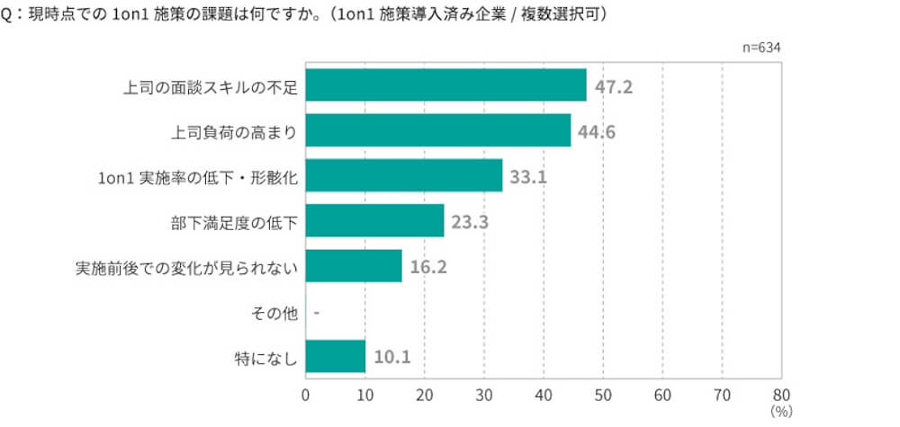 横棒グラフ:
Q:現時点での1on1 施策の課題は何ですか。 (1on1 施策導入済み企業/複数選択可)
A:
・上司の面談スキルの不足 47.2%
・上司負荷の高まり 44.6%
・1on1実施率の低下・形骸化 33.1%
・部下満足度の低下 23.3%
・実施前後での変化が見られない 16.2%
・その他 0%
・特になし 10.1%