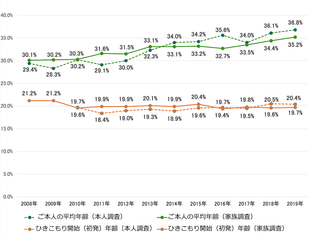 折線グラフ:
2008年ご本人の平均年齢(本人調査)29.4%、ご本人の平均年齢(家族調査)30.1%、ひきこもり開始(初発)年齢(家族調査)21.2%
2009年ご本人の平均年齢(本人調査)28.3%、ご本人の平均年齢(家族調査)30.2%、ひきこもり開始(初発)年齢(家族調査)21.2%
2010年ご本人の平均年齢(本人調査)30.2%、ご本人の平均年齢(家族調査)30.3%、ひきこもり開始(初発)年齢(本人調査)19.7%、ひきこもり開始(初発)年齢(家族調査)19.6%
2011年ご本人の平均年齢(本人調査)29.1%、ご本人の平均年齢(家族調査)31.6%、ひきこもり開始(初発)年齢(本人調査)18.4%、ひきこもり開始(初発)年齢(家族調査)19.9%
2012年ご本人の平均年齢(本人調査)30.0%、ご本人の平均年齢(家族調査)31.5%、ひきこもり開始(初発)年齢(本人調査)19.0%、ひきこもり開始(初発)年齢(家族調査)19.9%
2013年ご本人の平均年齢(本人調査)32.3%、ご本人の平均年齢(家族調査)33.1%、ひきこもり開始(初発)年齢(本人調査)19.3%、ひきこもり開始(初発)年齢(家族調査)20.1%
2014年ご本人の平均年齢(本人調査)34.0%、ご本人の平均年齢(家族調査)33.1%、ひきこもり開始(初発)年齢(本人調査)18.9%、ひきこもり開始(初発)年齢(家族調査)19.9%
2015年ご本人の平均年齢(本人調査)34.2%、ご本人の平均年齢(家族調査)33.2%、ひきこもり開始(初発)年齢(本人調査)19.6%、ひきこもり開始(初発)年齢(家族調査)20.4%
2016年ご本人の平均年齢(本人調査)35.6%、ご本人の平均年齢(家族調査)32.7%、ひきこもり開始(初発)年齢(本人調査)19.7%、ひきこもり開始(初発)年齢(家族調査)19.4%
2017年ご本人の平均年齢(本人調査)34.0%、ご本人の平均年齢(家族調査)33.5%、ひきこもり開始(初発)年齢(本人調査)19.5%、ひきこもり開始(初発)年齢(家族調査)19.8%
2018年ご本人の平均年齢(本人調査)36.1%、ご本人の平均年齢(家族調査)34.4%、ひきこもり開始(初発)年齢(本人調査)20.5%、ひきこもり開始(初発)年齢(家族調査)19.6%
2019年ご本人の平均年齢(本人調査)36.8%、ご本人の平均年齢(家族調査)35.2%、ひきこもり開始(初発)年齢(本人調査)20.4%、ひきこもり開始(初発)年齢(家族調査)19.7%