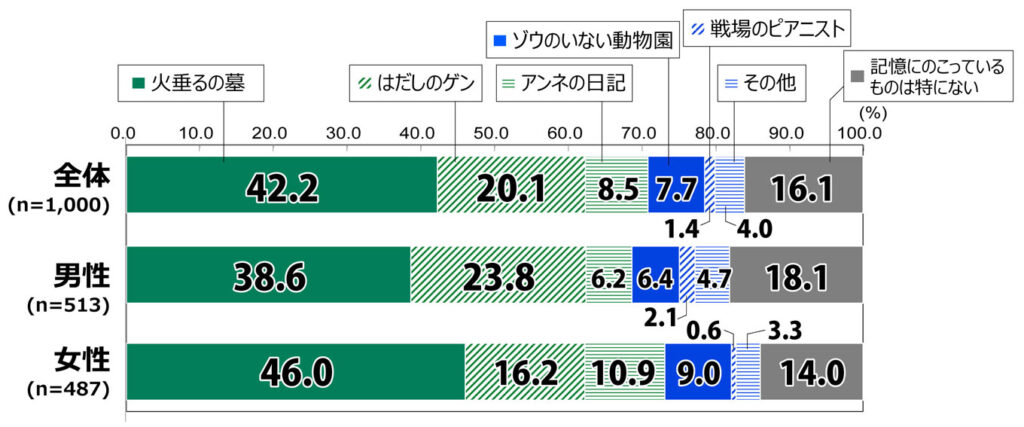 18歳意識調査の100%積み上げ横棒グラフ。「次の太平洋戦争が題材となっている書籍/マンガ/映画のうち、特に記憶にのこっているものを1つ選んでください。」を質問し、その回答の項目別割合(%)を示す。 全体(n=1,000)のうち、「火垂るの墓」と答えたのは42.2%。「はだしのゲン」と答えたのは20.1%。「アンネの日記」と答えたのは8.5%。「ゾウのいない動物園」と答えたのは7.7%。「戦場のピアニスト」と答えたのは1.4%。「その他」と答えたのは4.0%。「記憶にのこっているものは特にない」と答えたのは16.1%。 男性(n=513)のうち、「火垂るの墓」と答えたのは38.6%。「はだしのゲン」と答えたのは23.8%。「アンネの日記」と答えたのは6.2%。「ゾウのいない動物園」と答えたのは6.4%。「戦場のピアニスト」と答えたのは2.1%。「その他」と答えたのは4.7%。「記憶にのこっているものは特にない」と答えたのは18.1%。 女性(n=487)のうち、「火垂るの墓」と答えたのは46.0%。「はだしのゲン」と答えたのは16.2%。「アンネの日記」と答えたのは10.9%。「ゾウのいない動物園」と答えたのは9.0%。「戦場のピアニスト」と答えたのは0.6%。「その他」と答えたのは3.3%。「記憶にのこっているものは特にない」と答えたのは14.0%。