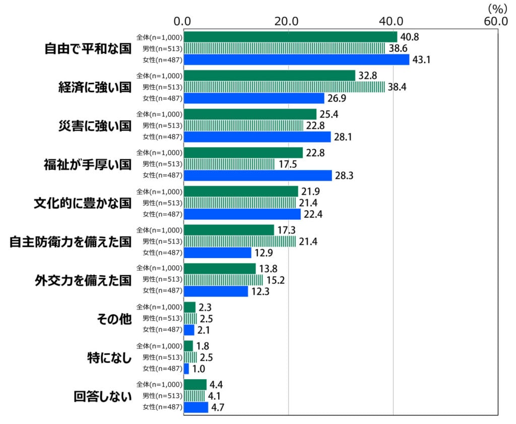 18歳意識調査の棒グラフ。「これからの日本はどのような国づくりを目指すべきだと思いますか。2つまで教えてください。」を質問し、その回答の項目別割合(%)を示す。 「自由で平和な国」と答えたのは全体(n=1,000)で40.8%、男性(n=513)で38.6%、女性(n=487)で43.1%。 「経済に強い国」と答えたのは全体で32.8%、男性で38.4%、女性で26.9%。 「災害に強い国」と答えたのは全体で25.4%、男性で22.8%、女性で28.1%。 「福祉が手厚い国」と答えたのは全体で22.8%、男性で17.5%、女性で28.3%。 「文化的に豊かな国」と答えたのは全体で21.9%、男性で21.4%、女性で22.4%。 「自主防衛力を備えた国」と答えたのは全体で17.3%、男性で21.4%、女性で12.9%。 「外交力を備えた国」と答えたのは全体で13.8%、男性で15.2%、女性で12.3%。 「その他」と答えたのは全体で2.3%、男性で2.5%、女性で2.1%。 「特になし」と答えたのは全体で1.8%、男性で2.5%、女性で1.0%。 「回答しない」と答えたのは全体で4.4%、男性で4.1%、女性で4.7%。