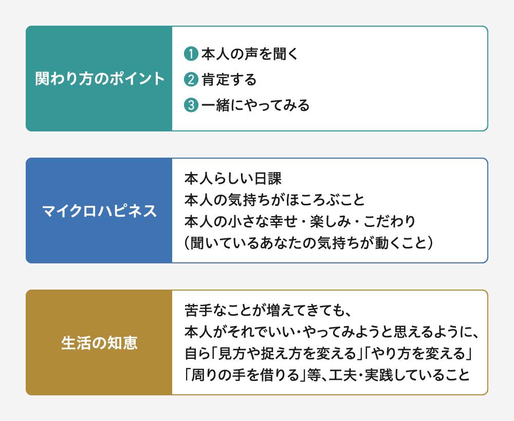 認知症のある方への関わり方のポイントとマイクロハピネス・生活の知恵の概要を示す表。

関わり方のポイント：
①本人の声を聞く
②肯定する
③一緒にやってみる
 
マイクロハピネス：
本人らしい日課
本人の気持ちがほころぶこと
本人の小さな幸せ・楽しみ・こだわり
（聞いているあなたの気持ちが動くこと）

生活の知恵：
苦手なことが増えてきても、
本人がそれでいい・やってみようと思えるように、自ら「見方や捉え方を変える」「やり方を変える」「周りの手を借りる」等、工夫・実践していること