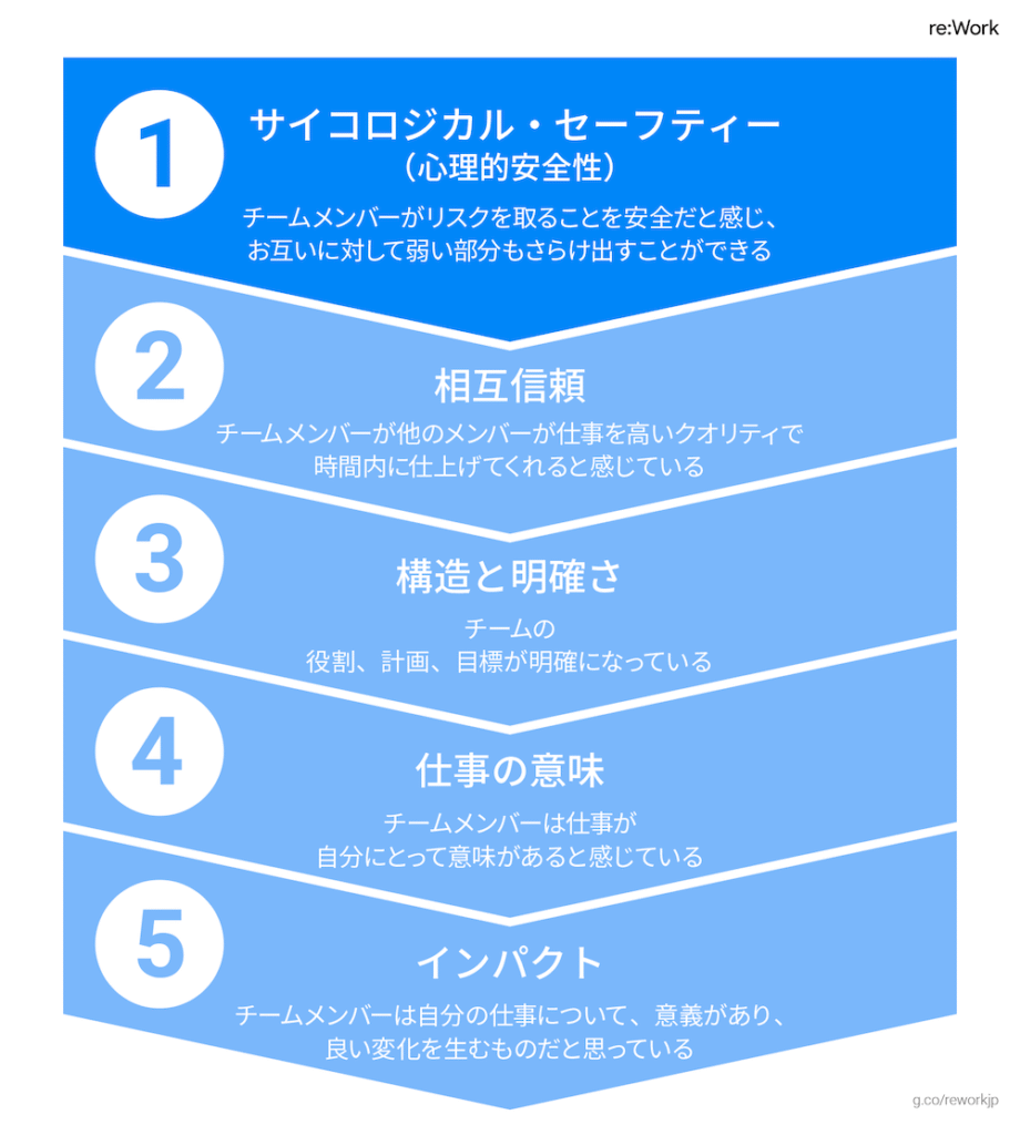 図1:チームの効果性に影響する因子
1.サイコロジカル・セーフティー(心理的安全性)
チームメンバーがリスクを取ることを安全だと感じ、お互いに対して弱い部分もさらけ出すことができる
2.相互信頼
チームメンバーが他のメンバーが仕事を高いクオリティで時間内に仕上げてくれると感じている
3.構造と明確さ
チームの役割、計画、目標が明確になっている
4.仕事の意味
チームメンバーは仕事が自分にとって意味があると感じている
5.インパクト
チームメンバーは自分の仕事について、 意義があり、
良い変化を生むものだと思っている