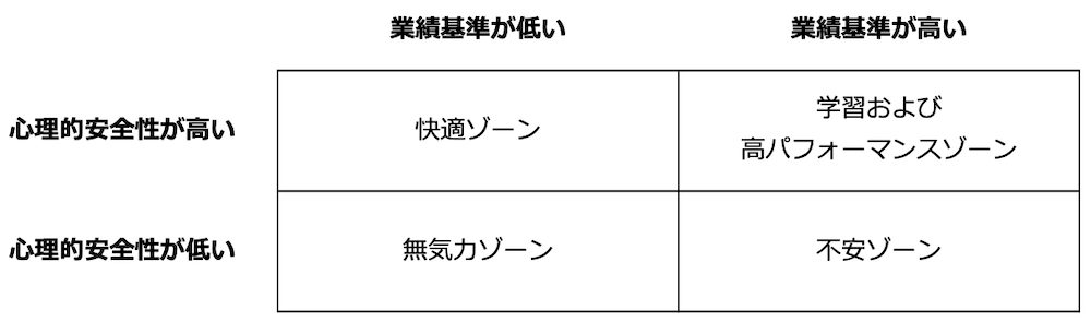 表:心理的安全性と業績基準の関連性
■心理的安全性が高い
・業績基準が低い/快適ゾーン
・業績基準が高い/学習および高パフォーマンスゾーン
■心理的安全性が低い
・業績基準が低い/無気力ゾーン
・業績基準が高い/不安ゾーン