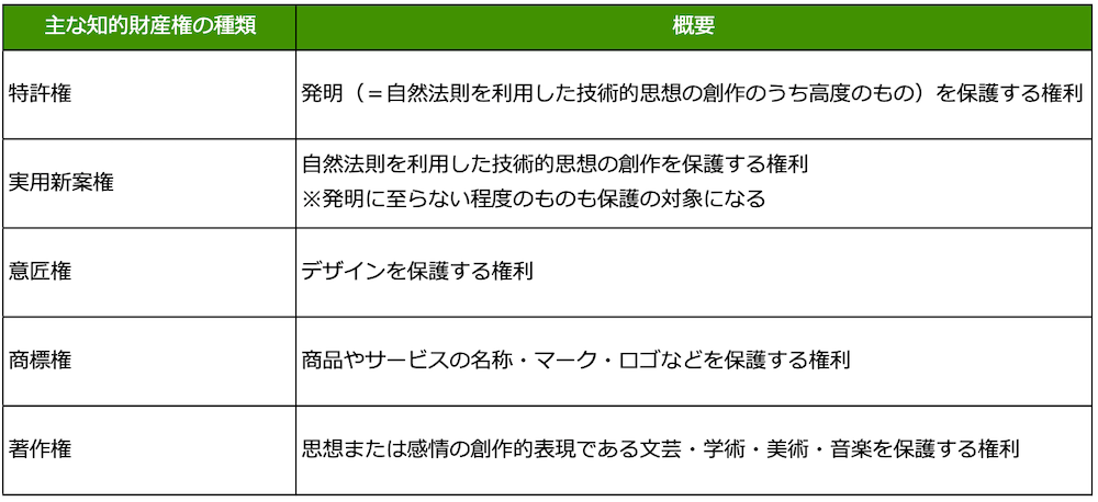 主な知的財産権の種類:
・特許権
概要:発明(=自然法則を利用した技術的思想の創作のうち高度のもの)を保護する権利
・実用新案権
概要:自然法則を利用した技術的思想の創作を保護する権利 ※発明に至らない程度のものも保護の対象になる
・意匠権
概要:デザインを保護する権利
・商標権
概要:商品やサービスの名称・マーク・ロゴなどを保護する権利
・著作権
概要:思想または感情の創作的表現である文芸・学術・美術・音楽を保護する権利