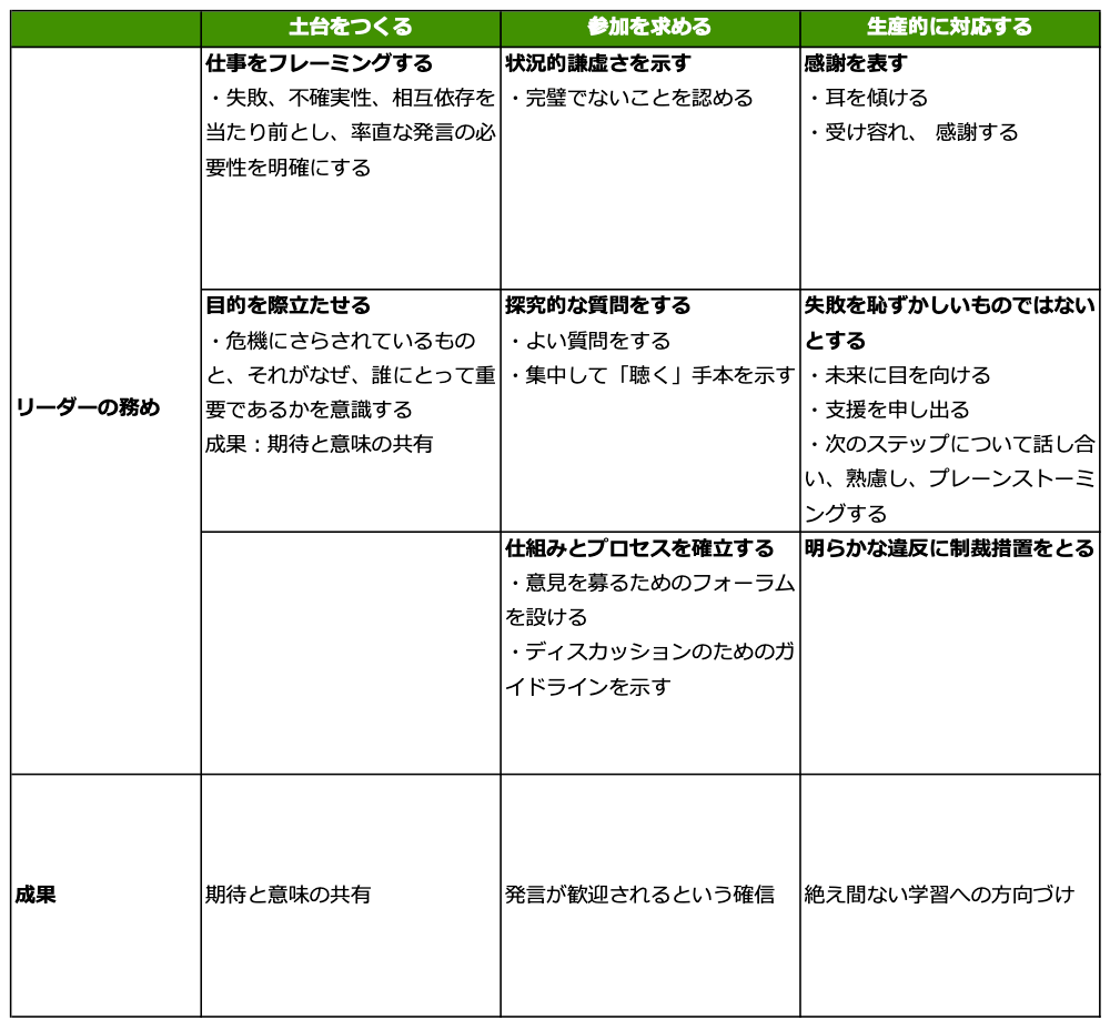 ■土台をつくる
リーダーの務め:仕事をフレーミングする
・失敗、不確実性、相互依存を当たり前とし、率直な発言の必要性を明確にする
リーダーの務め:目的を際立たせる
・危機にさらされているものと、それがなぜ、誰にとって重要であるかを意識する
成果:期待と意味の共有
■参加を求める
リーダーの務め:状況的謙虚さを示す
・完璧でないことを認める
リーダーの務め:探究的な質問をする
・よい質問をする
・集中して「聴く」手本を示す
リーダーの務め:仕組みとプロセスを確立する
・意見を募るためのフォーラムを設ける
・ディスカッションのためのガイドラインを示す
成果:発言が歓迎されるという確信
■生産的に対応する
リーダーの務め:感謝を表す
・耳を傾ける
・受け容れ、 感謝する
リーダーの務め:失敗を恥ずかしいものではないとする
・未来に目を向ける
・支援を申し出る
・次のステップについて話し合い、熟慮し、プレーンストーミングする
リーダーの務め:明らかな違反に制裁措置をとる
成果:絶え間ない学習への方向づけ
