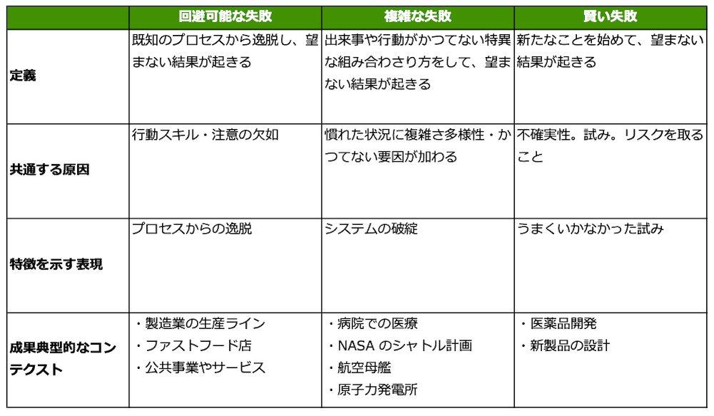 ■回避可能な失敗
定義:既知のプロセスから逸脱し、望まない結果が起きる
共通する原因:行動スキル・注意の欠如
特徴を示す表現:プロセスからの逸脱
典型的なコンテクスト:
・製造業の生産ライン
・ファストフード店
・公共事業やサービス
■複雑な失敗
定義:出来事や行動がかつてない特異な組み合わさり方をして、望まない結果が起きる
共通する原因:慣れた状況に複雑さ多様性・かつてない要因が加わる
特徴を示す表現:システムの破綻
典型的なコンテクスト:
・病院での医療
・NASA のシャトル計画
・航空母艦
・原子力発電所
■賢い失敗
定義:新たなことを始めて、望まない結果が起きる
共通する原因:不確実性。試み。リスクを取ること
特徴を示す表現:うまくいかなかった試み
典型的なコンテクスト:
・医薬品開発
・新製品の設計