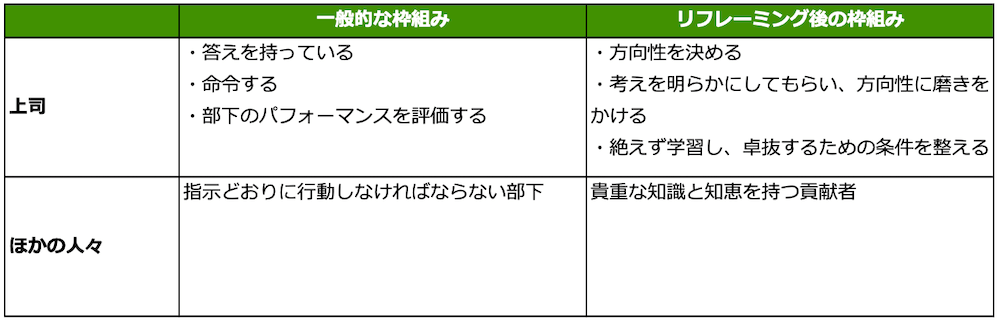 ■一般的な枠組み
上司:
・答えを持っている
・命令する
・部下のパフォーマンスを評価する
ほかの人々:指示どおりに行動しなければならない部下
■リフレーミング後の枠組み
上司:
・方向性を決める
・考えを明らかにしてもらい、方向性に磨きをかける
・絶えず学習し、 卓抜するための条件を整える
ほかの人々:貴重な知識と知恵を持つ貢献者
