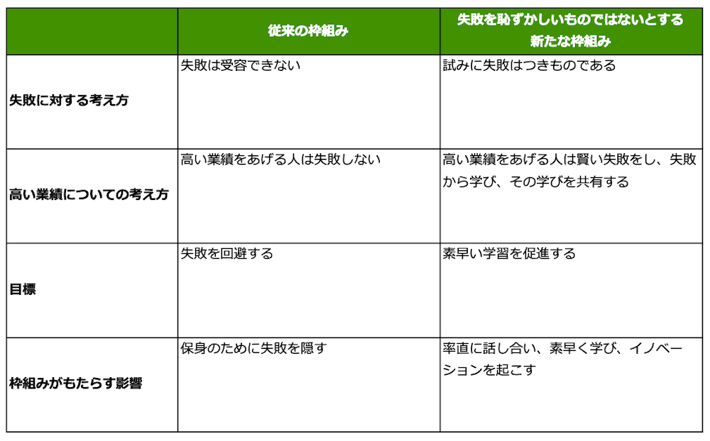 ■従来の枠組み
失敗に対する考え方:失敗は受容できない
高い業績についての考え方:高い業績をあげる人は失敗しない
目標:失敗を回避する
枠組みがもたらす影響:保身のために失敗を隠す
■失敗を恥ずかしいものではないとする新たな枠組み
失敗に対する考え方:試みに失敗はつきものである
高い業績についての考え方:高い業績をあげる人は賢い失敗をし、失敗から学び、その学びを共有する
目標:素早い学習を促進する
枠組みがもたらす影響:率直に話し合い、素早く学び、イノベーションを起こす