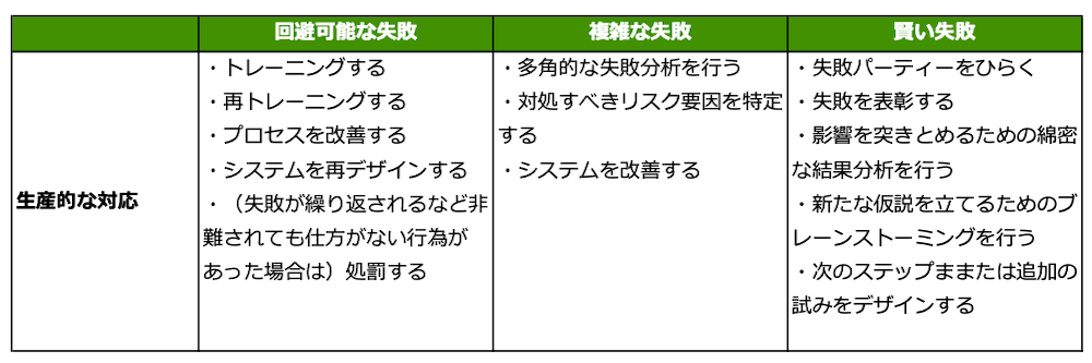 ■回避可能な失敗
生産的な対応:
・トレーニングする
・再トレーニングする
・プロセスを改善する
・システムを再デザインする
・(失敗が繰り返されるなど非難されても仕方がない行為があった場合は)処罰する
■複雑な失敗
生産的な対応:
・多角的な失敗分析を行う
・対処すべきリスク要因を特定する
・システムを改善する
■賢い失敗
生産的な対応:
・失敗パーティーをひらく
・失敗を表彰する
・影響を突きとめるための綿密な結果分析を行う
・新たな仮説を立てるためのブレーンストーミングを行う
・次のステップままたは追加の試みをデザインする
