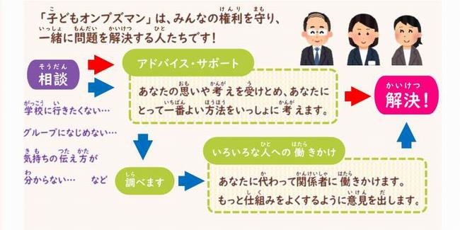 「子どもオンブズマン」 は、 みんなの権利を守り、一緒に問題を解決する人たちです!
相談:学校に行きたくない、グループになじめない・・・、気持ちの伝え方が分からない・・・など
↓
「アドバイス・サポート:あなたの思いや考えを受けとめ、あなたにとって一番よい方法をいっしょに考えます。
↓
解決
相談:学校に行きたくない、グループになじめない・・・、気持ちの伝え方が分からない・・・など
↓
「アドバイス・サポート:あなたの思いや考えを受けとめ、あなたにとって一番よい方法をいっしょに考えます。
↓
調べます
↓
いろいろな人への働きかけ:あなたに代わって関係者に働きかけます。もっと仕組みをよくするように意見を出します。
↓
解決