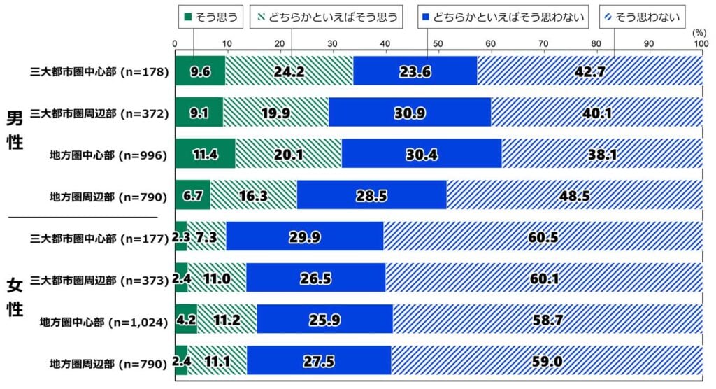18歳意識調査の100%積み上げ横棒グラフ。「夫婦に子どもが生まれたら、主に女性が育児を担うことが望ましいか」の質問に対し、その回答の項目別割合(%)。 男性で、三大都市圏中心部(n=178)の回答者では、「そう思う」と答えたのは9.6%。「どちらかといえばそう思う」と答えたのは24.2%。「どちらかといえばそう思わない」と答えたのは23.6%。「そう思わない」と答えたのは42.7%。 男性で、三大都市圏周辺部(n=372)の回答者では、「そう思う」と答えたのは9.1%。「どちらかといえばそう思う」と答えたのは19.9%。「どちらかといえばそう思わない」と答えたのは30.9%。「そう思わない」と答えたのは40.1%。 男性で、地方圏中心部(n=996)の回答者では、「そう思う」と答えたのは11.4%。「どちらかといえばそう思う」と答えたのは20.1%。「どちらかといえばそう思わない」と答えたのは30.4%。「そう思わない」と答えたのは38.1%。 男性で、地方圏周辺部(n=790)の回答者では、「そう思う」と答えたのは6.7%。「どちらかといえばそう思う」と答えたのは16.3%。「どちらかといえばそう思わない」と答えたのは28.5%。「そう思わない」と答えたのは48.5%。 女性で、三大都市圏中心部(n=177)の回答者では、「そう思う」と答えたのは2.3%。「どちらかといえばそう思う」と答えたのは7.3%。「どちらかといえばそう思わない」と答えたのは29.9%。「そう思わない」と答えたのは60.5%。 女性で、三大都市圏周辺部(n=373)の回答者では、「そう思う」と答えたのは2.4%。「どちらかといえばそう思う」と答えたのは11.0%。「どちらかといえばそう思わない」と答えたのは26.5%。「そう思わない」と答えたのは60.1%。 女性で、地方圏中心部(n=1024)の回答者では、「そう思う」と答えたのは4.2%。「どちらかといえばそう思う」と答えたのは11.2%。「どちらかといえばそう思わない」と答えたのは25.9%。「そう思わない」と答えたのは58.7%。 女性で、地方圏周辺部(n=790)の回答者では、「そう思う」と答えたのは2.4%。「どちらかといえばそう思う」と答えたのは11.1%。「どちらかといえばそう思わない」と答えたのは27.5%。「そう思わない」と答えたのは59.0%。