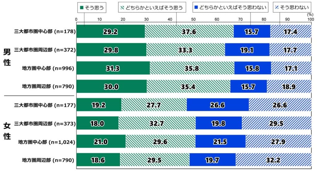 18歳意識調査の100%積み上げ横棒グラフ。「結婚して子どもを育てる人生が望ましい」の質問に対し、その回答の項目別割合(%)。 男性で、三大都市圏中心部(n=178)の回答者では、「そう思う」と答えたのは29.2%。「どちらかといえばそう思う」と答えたのは37.6%。「どちらかといえばそう思わない」と答えたのは15.7%。「そう思わない」と答えたのは17.4%。 男性で、三大都市圏周辺部(n=372)の回答者では、「そう思う」と答えたのは29.8%。「どちらかといえばそう思う」と答えたのは33.3%。「どちらかといえばそう思わない」と答えたのは19.1%。「そう思わない」と答えたのは17.7%。 男性で、地方圏中心部(n=996)の回答者では、「そう思う」と答えたのは31.3%。「どちらかといえばそう思う」と答えたのは35.8%。「どちらかといえばそう思わない」と答えたのは15.8%。「そう思わない」と答えたのは17.1%。 男性で、地方圏周辺部(n=790)の回答者では、「そう思う」と答えたのは30.0%。「どちらかといえばそう思う」と答えたのは35.4%。「どちらかといえばそう思わない」と答えたのは15.7%。「そう思わない」と答えたのは18.9%。 女性で、三大都市圏中心部(n=177)の回答者では、「そう思う」と答えたのは19.2%。「どちらかといえばそう思う」と答えたのは27.7%。「どちらかといえばそう思わない」と答えたのは26.6%。「そう思わない」と答えたのは26.6%。 女性で、三大都市圏周辺部(n=373)の回答者では、「そう思う」と答えたのは18.0%。「どちらかといえばそう思う」と答えたのは32.7%。「どちらかといえばそう思わない」と答えたのは19.8%。「そう思わない」と答えたのは29.5%。 女性で、地方圏中心部(n=1024)の回答者では、「そう思う」と答えたのは21.0%。「どちらかといえばそう思う」と答えたのは29.6%。「どちらかといえばそう思わない」と答えたのは21.5%。「そう思わない」と答えたのは27.9%。 女性で、地方圏周辺部(n=790)の回答者では、「そう思う」と答えたのは18.6%。「どちらかといえばそう思う」と答えたのは29.5%。「どちらかといえばそう思わない」と答えたのは19.7%。「そう思わない」と答えたのは32.2%。