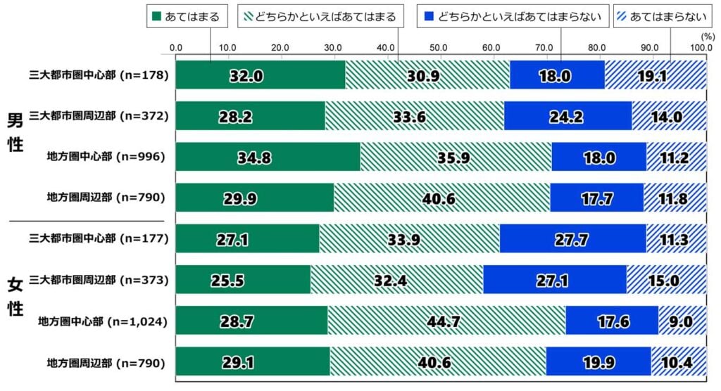 18歳意識調査の100%積み上げ横棒グラフ。「私が現在住むまちには、誇れる伝統・文化・歴史がある」の質問に対し、その回答の項目別割合(%)。 男性で、三大都市圏中心部(n=178)の回答者では、「あてはまる」と答えたのは32.0%。「どちらかといえばあてはまる」と答えたのは30.9%。「どちらかといえばあてはまらない」と答えたのは18.0%。「あてはまらない」と答えたのは19.1%。 男性で、三大都市圏周辺部(n=372)の回答者では、「あてはまる」と答えたのは28.2%。「どちらかといえばあてはまる」と答えたのは33.6%。「どちらかといえばあてはまらない」と答えたのは24.2%。「あてはまらない」と答えたのは14.0%。 男性で、地方圏中心部(n=996)の回答者では、「あてはまる」と答えたのは34.8%。「どちらかといえばあてはまる」と答えたのは35.9%。「どちらかといえばあてはまらない」と答えたのは18.0%。「あてはまらない」と答えたのは11.2%。 男性で、地方圏周辺部(n=790)の回答者では、「あてはまる」と答えたのは29.9%。「どちらかといえばあてはまる」と答えたのは40.6%。「どちらかといえばあてはまらない」と答えたのは17.7%。「あてはまらない」と答えたのは11.8%。 女性で、三大都市圏中心部(n=177)の回答者では、「あてはまる」と答えたのは27.1%。「どちらかといえばあてはまる」と答えたのは33.9%。「どちらかといえばあてはまらない」と答えたのは27.7%。「あてはまらない」と答えたのは11.3%。 女性で、三大都市圏周辺部(n=373)の回答者では、「あてはまる」と答えたのは25.5%。「どちらかといえばあてはまる」と答えたのは32.4%。「どちらかといえばあてはまらない」と答えたのは27.1%。「あてはまらない」と答えたのは15.0%。 女性で、地方圏中心部(n=1024)の回答者では、「あてはまる」と答えたのは28.7%。「どちらかといえばあてはまる」と答えたのは44.7%。「どちらかといえばあてはまらない」と答えたのは17.6%。「あてはまらない」と答えたのは9.0%。 女性で、地方圏周辺部(n=790)の回答者では、「あてはまる」と答えたのは29.1%。「どちらかといえばあてはまる」と答えたのは40.6%。「どちらかといえばあてはまらない」と答えたのは19.9%。「あてはまらない」と答えたのは10.4%。