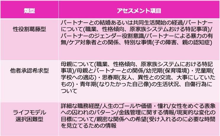 類型に特化したアセスメント項目の表。
性役割葛藤型のアセスメント項目:パートナーとの結婚あるいは共同生活開始の経過/パートナーについて(職業、性格傾向、原家族システムにおける特記事項)/パートナーのジェンダー役割意識/パートナーによる暴力の有無/ケア対象者との関係、特別な事情(子の障害、親の認知症)
他者承認希求型のアセスメント項目:母親について(職業、性格傾向、原家族システムにおける特記事項)/母親とパートナーとの関係/幼児期(保育環境)・児童期(学校への適応)・思春期(友人、異性との交流、大事にしていたもの)・青年期(なりたかった自己像)の生活状況、自傷行為について
ライフモデル選択困難型のアセスメント項目:詳細な職務経歴/人生のゴールや価値・憧れ/女性をめぐる表象への囚われのパターン/金銭管理に関する情報/現実的な変化の目標について/親密な関係への希望(受け入れるのに必要な時間を見立てるための情報)