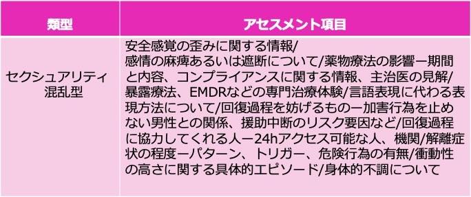 類型に特化したアセスメント項目の表の続き
セクシュアリティ混乱型のアセスメント項目:安全感覚の歪みに関する情報/感情の麻痺あるいは遮断について/薬物療法の影響―期間と内容、コンプライアンスに関する情報、主治医の見解/暴露療法、EMDRなどの専門治療体験/言語表現に代わる表現方法について/回復過程を妨げるもの―加害行為を止めない男性との関係、援助中断のリスク要因など/回復過程に協力してくれる人―24hアクセス可能な人、機関/解離症状の程度―パターン、トリガー、危険行為の有無/衝動性の高さに関する具体的エピソード/身体的不調について