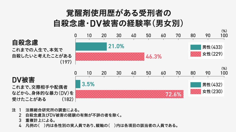 覚醒剤使用歴のある受刑者における、自殺念慮とDV被害経験率を男女別に示した棒グラフ。
自殺念慮(これまでの人生で、本気で自殺したいと考えたことがある)の項目は、男性21.0%、女性46.3%。
DV被害(これまで、交際相手や配偶者などから、身体的な暴力を受けたことがある)の項目は、男性3.5%、女性72.6%であった。