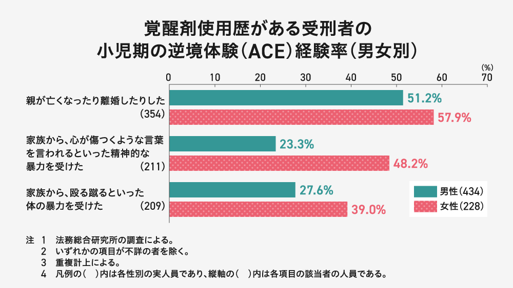 覚醒剤使用歴がある受刑者の小児期の逆境体験(ACE)経験率を男女別に示した棒グラフ。
「親が亡くなったり離婚したりした」男性51.2%、女性57.9%
「家族から、心が傷つくような言葉を言われるといった精神的な暴力を受けた」
男性23.3%、女性48.2%
「家族から、殴る蹴るといった体の暴力を受けた」
男性27.6%、女性39.0%