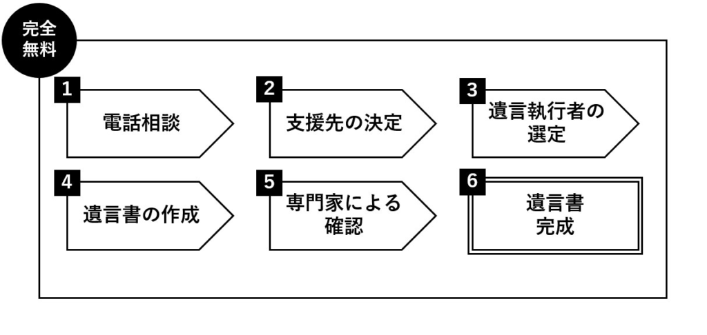 遺贈寄付までの流れのフロー図:①電話相談、②支援先の決定、③遺言執行者の選定、④遺言書の作成、⑤専門家による確認、⑥遺言書完成 までを完全無料で行います