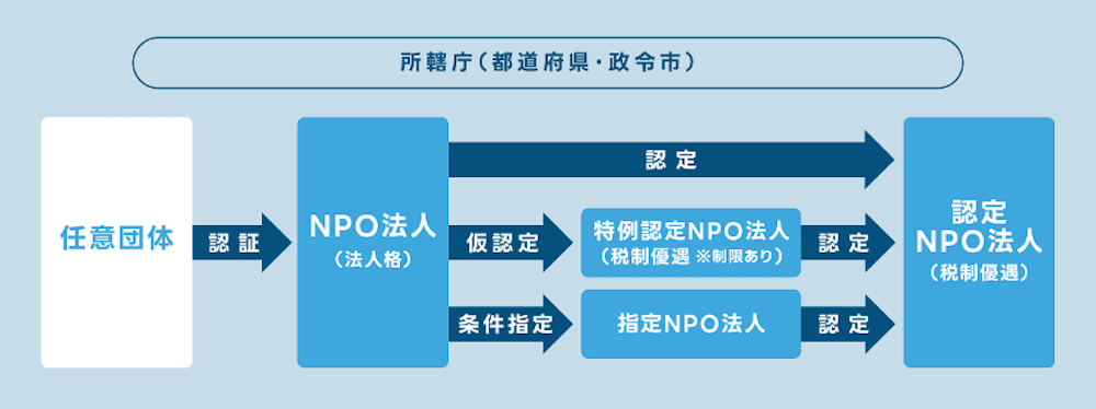 ［所轄庁 (都道府県・政令市)］
任意団体
↓
認証
↓
NPO法人（法人格）
↓
認定
↓
認定NPO法人（税制優遇）

任意団体
↓
認証
↓
NPO法人（法人格）
↓
仮認定
↓
特例認定NPO法人
（税制優遇 ※制限あり）
↓
認定
↓
認定NPO法人（税制優遇）

任意団体
↓
認証
↓
NPO法人（法人格）
↓
条件指定
↓
指定NPO法人
↓
認定
↓
認定NPO法人（税制優遇）