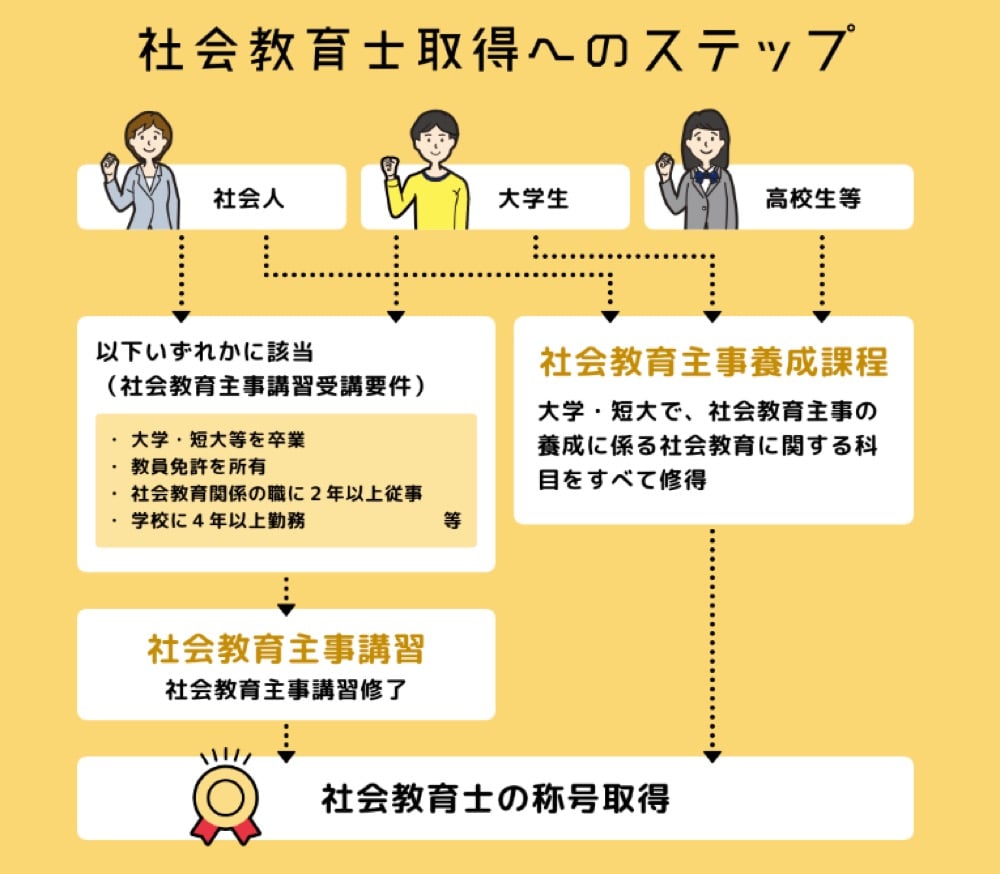 社会教育士取得へのステップを示したフローチャート。上部に社会人、大学生、高校生等の3つのルートを表示。左側のルートは『社会教育主事講習受講要件』(大学・短大等を卒業、教員免許を所有、社会教育関係の職に2年以上従事、学校に4年以上勤務など)を経て『社会教育主事講習』へ。右側のルートは『社会教育主事養成課程』(大学・短大で社会教育主事の養成に係る科目をすべて修得)へ。最終的に両ルートとも『社会教育士の称号取得』に到達する流れを示している