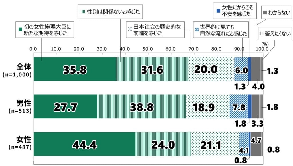 18歳意識調査の棒グラフ。「初の女性総理大臣誕生に対する印象」の質問に回答した人の項目別割合(%)。 全体 (n=1,000)で「初の女性総理大臣に新たな期待を感じた」と答えた人は35.8%。「性別は関係ないと感じた」と答えた人は31.6%。「日本社会の歴史的な前進を感じた」と答えた人は20%。「世界的に見ても自然な流れだと感じた」と答えた人は6%。「女性だからこそ不安を感じた」と答えた人は1.3%。「わからない」と答えた人は4%。「答えたくない」と答えた人は1.3%。 男性 (n=513)で「初の女性総理大臣に新たな期待を感じた」と答えた人は27.7%。「性別は関係ないと感じた」と答えた人は38.8%。「日本社会の歴史的な前進を感じた」と答えた人は18.9%。「世界的に見ても自然な流れだと感じた」と答えた人は7.8%。「女性だからこそ不安を感じた」と答えた人は1.8%。「わからない」と答えた人は3.3%。「答えたくない」と答えた人は1.8%。 女性 (n=487)で「初の女性総理大臣に新たな期待を感じた」と答えた人は44.4%。「性別は関係ないと感じた」と答えた人は24%。「日本社会の歴史的な前進を感じた」と答えた人は21.1%。「世界的に見ても自然な流れだと感じた」と答えた人は4.1%。「女性だからこそ不安を感じた」と答えた人は0.8%。「わからない」と答えた人は4.7%。「答えたくない」と答えた人は0.8%。