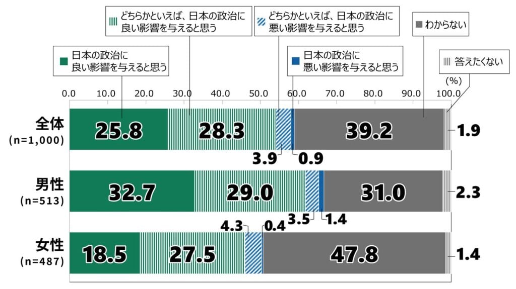 18歳意識調査の棒グラフ。「自民党と公明党の連立政権解消に対する印象」の質問に回答した人の項目別割合(%)。 全体 (n=1,000)で「日本の政治に良い影響を与えると思う」と答えた人は25.8%。「どちらかといえば、日本の政治に良い影響を与えると思う」と答えた人は28.3%。「どちらかといえば、日本の政治に悪い影響を与えると思う」と答えた人は3.9%。「日本の政治に悪い影響を与えると思う」と答えた人は0.9%。「わからない」と答えた人は39.2%。「答えたくない」と答えた人は1.9%。 男性 (n=513)で「日本の政治に良い影響を与えると思う」と答えた人は32.7%。「どちらかといえば、日本の政治に良い影響を与えると思う」と答えた人は29.0%。「どちらかといえば、日本の政治に悪い影響を与えると思う」と答えた人は3.5%。「日本の政治に悪い影響を与えると思う」と答えた人は1.4%。「わからない」と答えた人は31.0%。「答えたくない」と答えた人は2.3%。 女性 (n=487)で「日本の政治に良い影響を与えると思う」と答えた人は18.5%。「どちらかといえば、日本の政治に良い影響を与えると思う」と答えた人は27.5%。「どちらかといえば、日本の政治に悪い影響を与えると思う」と答えた人は4.3%。「日本の政治に悪い影響を与えると思う」と答えた人は0.4%。「わからない」と答えた人は47.8%。「答えたくない」と答えた人は1.4%。