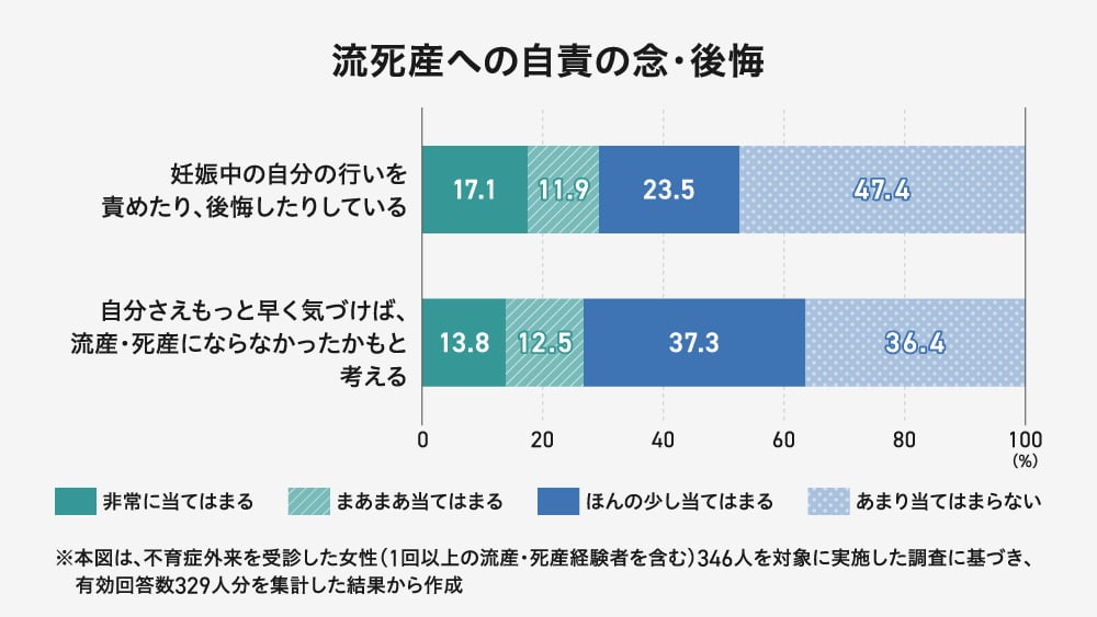 流産・死産を経験した女性の「自責の念・後悔」に関するグラフ。「妊娠中の自分の行いを責めたり、後悔したりしている」について「非常に/まあまあ当てはまる」が29.0%。また、「自分さえもっと早く気づけば、流産・死産にならなかったかもと考える」について「非常に/まあまあ当てはまる」が26.3%