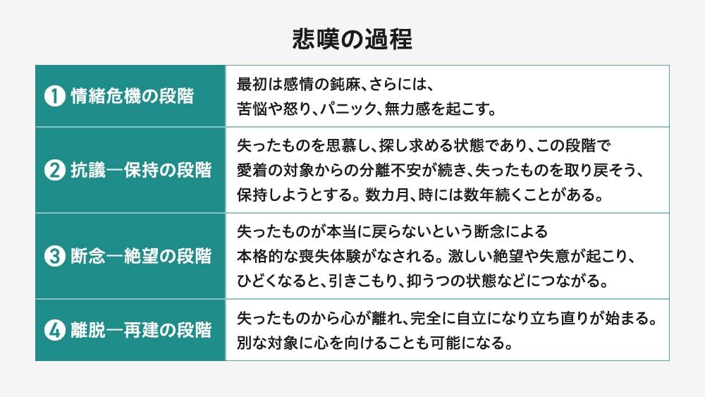 「悲嘆の過程」を4つの段階で解説する表。
情緒危機の段階: 感情の鈍麻、苦悩、怒り、パニック、無力感。
抗議—保持の段階: 喪失を思慕し、取り戻そうとする。数カ月〜数年続くこともある。
断念—絶望の段階: 喪失の現実を受け入れ、激しい絶望や失意、抑うつ的な状態になる。
離脱—再建の段階: 喪失から心が離れ、自立し立ち直り始める。