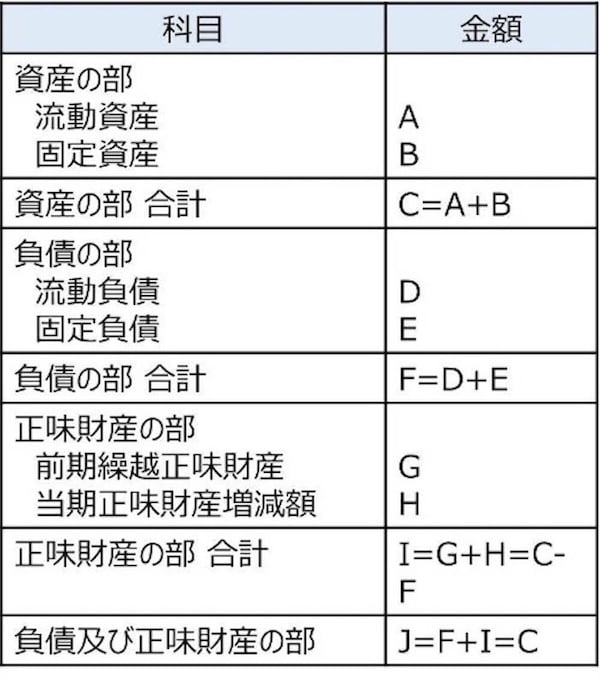 ［資産の部］
流動資産　金額：A
固定資産　金額：B
資産の部 合計　金額：C=A+B
［負債の部］
流動負債　金額：D
固定負債　金額：E
負債の部 合計　金額：F=D+E
［正味財産の部］
前期繰越正味財産　金額：G
当期正味財産増減額　金額：H
正味財産の部 合計　金額：I=G+H=C-F
［負債及び正味財産の部］　金額：J=F+I=C