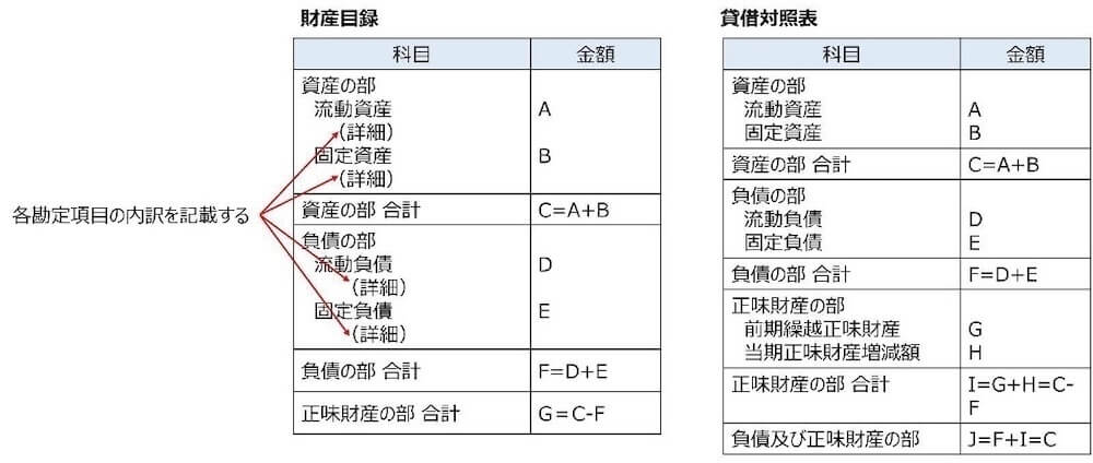 財産目録
［資産の部］
流動資產　金額：A
　（詳細　※各勘定項目の内訳を記載する）
固定資產　金額：B
　（詳細　※各勘定項目の内訳を記載する）
資産の部 合計　金額：C=A+B
［負債の部］
流動負債　金額：D
　（詳細　※各勘定項目の内訳を記載する）
固定負債　金額：E
　（詳細　※各勘定項目の内訳を記載する）
負債の部 合計　金額：F=D+E
正味財産の部 合計　金額：G＝C-F

貸借対照表
［資産の部］
流動資產　金額：A
固定資產　金額：B
資産の部 合計　金額：C=A+B
［負債の部］
流動負債　金額：D
固定負債　金額：E
負債の部 合計　金額：F=D+E
［正味財産の部］
前期繰越正味財産　金額：G
当期正味財産増減額　金額：H
正味財産の部 合計　金額：I＝G＋H＝C-F
負債及び正味財産の部　金額：J＝F＋I＋C