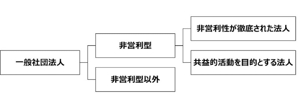 一般社団法人は 、「非営利型」と「非営利型以外」に分かれる。
「非営利型」は「非営利性が徹底された法人」、もしくは「共益的活動を目的とする法人
