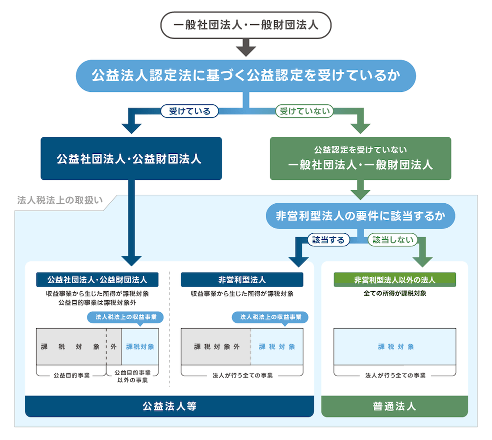 一般社団法人・一般財団法人
↓
公益法人認定法に基づく公益認定を受けているか
↓
受けている
↓
公益社団法人・公益財団法人
↓
法人税法上の取扱い
「公益社団法人・公益財団法人」(公益法人等)
収益事業から生じた所得が課税対象
公益目的事業は課税対象外
一般社団法人・一般財団法人
↓
受けていない
↓
公益認定を受けていない
一般社団法人・一般財団法人
↓
非営利型法人の要件に該当するか
↓
該当する
↓
法人税法上の取扱い
「非営利型法人」(公益法人等)
収益事業から生じた所得が課税対象
一般社団法人・一般財団法人
↓
受けていない
↓
公益認定を受けていない
一般社団法人・一般財団法人
↓
非営利型法人の要件に該当するか
↓
該当しない
↓
法人税法上の取扱い
「非営利型法人以外の法人」(普通法人)
全ての所得が課税対象