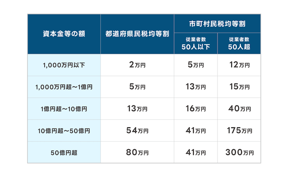 ・資本金等の額 1,000万円以下
都道府県民税均等割 2万円
市町村民税均等割/従業者数50人以下 5万円
市町村民税均等割/従業者数50人超 12万円
・資本金等の額 1,000万円超〜1億円
都道府県民税均等割 5万円
市町村民税均等割/従業者数50人以下 13万円
市町村民税均等割/従業者数50人超 15万円
・資本金等の額 1億円超〜10億円
都道府県民税均等割 13万円
市町村民税均等割/従業者数50人以下 16万円
市町村民税均等割/従業者数50人超 40万円
・資本金等の額 10億円超~50億円
都道府県民税均等割 54万円
市町村民税均等割/従業者数50人以下 41万円
市町村民税均等割/従業者数50人超 175万円
・資本金等の額 50億円超
都道府県民税均等割 80万円
市町村民税均等割/従業者数50人以下 41万円
市町村民税均等割/従業者数50人超 300万円