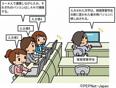 「連係入力によるパソコンノートテイク」の様子。聞こえてくる文章のうち、前半を入力者A、後半を入力者Bが打ち込むなど、複数の人が協力して文章を完成させていく様子が描かれている。
