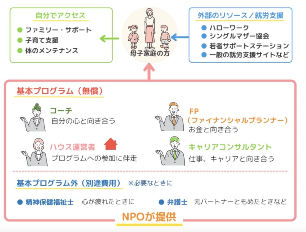 母子家庭の方への支援プログラムの全体像を示した図。基本プログラム(無償)として、コーチ、FP(ファイナンシャルプランナー)、ハウス運営者が、それぞれ「自分の心と向き合う」「お金と向き合う」「プログラムへの参加に伴走」を行う。外部リソースとしてハローワークやシングルマザー協会、就労支援サイトなどが利用でき、自分でのアクセスとしてファミリー・サポートや子育て支援などが利用できる。