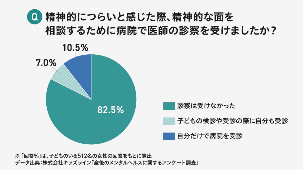 精神的につらいと感じた際に、病院で医師の診察を受けたかを問うアンケート結果を円グラフで示したもの。回答者の82.5%が「診察は受けなかった」、10.5%が「自分だけで病院を受診」、7.0%が「子どもの健診や受診の際に自分も受診」という内訳。精神的なつらさを感じても、専門機関での診察に至らない人が大多数であることが分かる