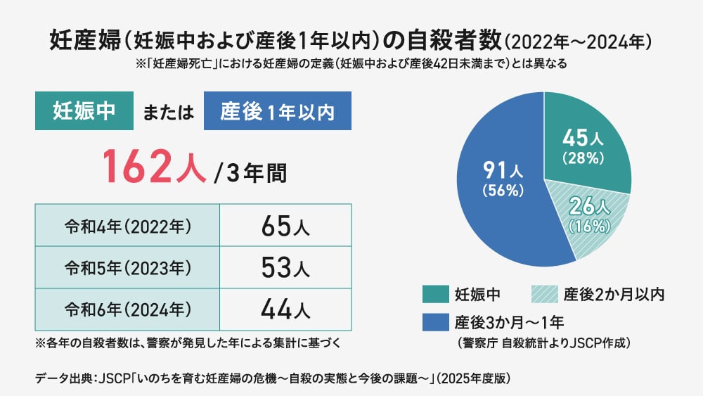 妊産婦(妊娠中および産後1年以内)の自殺者数を示すグラフと表。3年間(2022年〜2024年)の合計自殺者数は162人。2022年が65人、2023年が53人、2024年が44人。妊娠中が28%(45人)、産後2か月以内が16%(26人)、産後3か月〜1年が56%(91人)となっている。