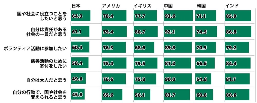 日本、アメリカ、イギリス、中国、韓国、インドの6カ国を対象とした、社会貢献や自己認識に関する意識調査の比較グラフ。調査項目は「国や社会に役立つことをしたい」「自分は責任がある社会の一員だ」「ボランティアに参加したい」「寄付をしたい」「自分は大人だ」「自分の行動で国や社会を変えられる」の6つ。すべての項目において日本の数値が最も低く、特に「自分の行動で国や社会を変えられる」は45.8%と、他国（56.1%〜83.7%）に比べて顕著に低い数値となっている。