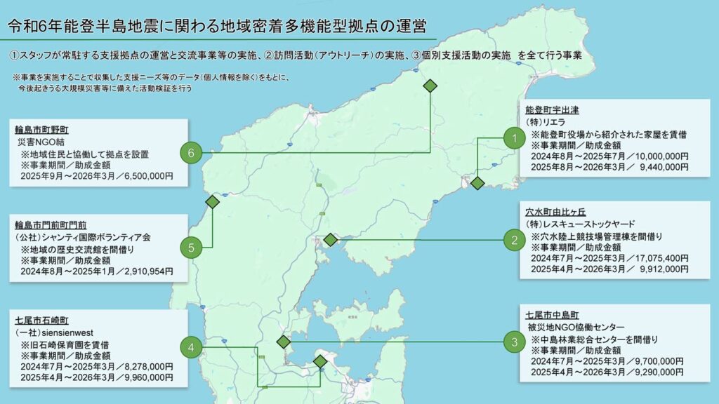 画像:令和6年能登半島地震に関連し、石川県能登地域において地域密着多機能型拠点を設置・運営している場所と事業内容を示した地図。 輪島市、能登町、穴水町、七尾市、志賀町、土屋市などに拠点が配置され、被災者支援として拠点運営、訪問活動、個別支援活動が実施されていることを示している。 画像左上に「令和6年能登半島地震に関わる地域密着多機能型拠点の運営」 「1.スタッフが常駐する支援拠点の運営と交流事業等の実施、2.訪問活動(アウトリーチ)の実施、3.個別支援活動の実施」「※事業を実施することで収集した支援ニーズ等のデータ(個人情報を除く)をもとに、今後起きうる大規模災害等に備えた活動検証を行う。」の文字。 1.能登町宇出津・(特)リエラ ※能登町役場から紹介された家屋を賃借 ※事業期間2024年8月~2025年7月/助成金額10,000,000円 事業期間2025年8月~2026年3月/助成金額9,440,000円 2.穴水町由比ヶ丘・(特)レスキューストックヤード ※穴水陸上競技場管理棟を間借り ※事業期間2024年7月~2025年3月/助成金額17,075,400円 事業期間2025年4月~2026年3月/助成金額9,912,000円 3.七尾市中島町・被災地NGO恊働センター ※中島林業総合センターを間借り ※事業期間2024年7月~2025年3月/助成金額9,700,000円 事業期間2025年4月~2026年3月/助成金額9,290,000円 4.七尾市石崎町・(一社)siensienwest ※旧石崎保育園を賃借 ※事業期間2024年7月~2025年3月/助成金額8,278,000円 事業期間2025年4月~2026年3月/助成金額9,960,000円 5. 輪島市門前町門前・(公社)シャンティ国際ボランティア会 ※地域の歴史交流館を間借り ※事業期間2024年8月~2025年1月/助成金額2,910,954円 6.輪島市町野町・災害NGO結 ※地域住民と協働して拠点を設置 ※事業期間2025年9月~2026年3月/助成金額6,500,000円