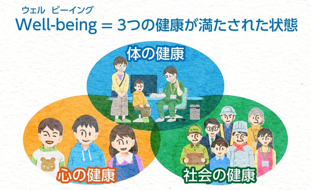 Well-being（ウェルビーイング）=次の3つの健康が満たされた状態
・体の健康
・心の健康
・社会の健康