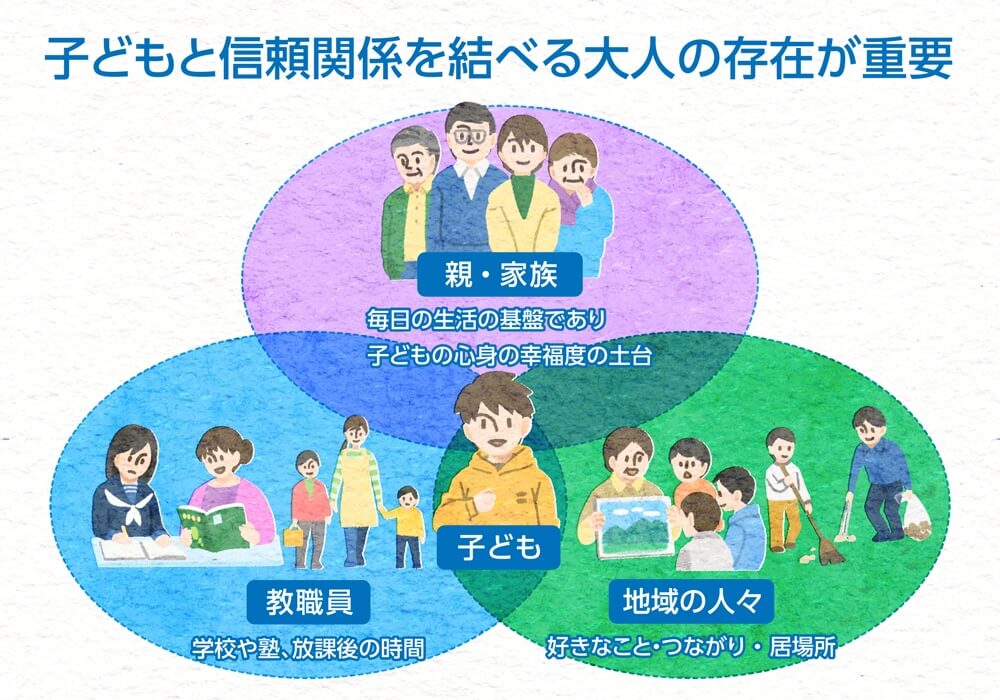 子どもと信頼関係を結べる大人の存在が重要
子どもを中心に次の存在が重なる
［親・家族］
・毎日の生活の基盤であり
・子どもの心身の幸福度の土台
［教職員］
・学校や塾、放課後の時間
［地域の人々］
・好きなこと・つながり ・ 居場所