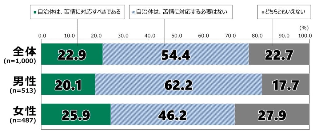 18歳意識調査の棒グラフ。「クマを駆除した自治体に対する苦情への印象」の質問に回答した人の項目別割合（%）。 全体 （n=1,000）で「自治体は、苦情に対応すべきである」と答えた人は22.9%。「自治体は、苦情に対応する必要はない」と答えた人は54.4%。「どちらともいえない」と答えた人は22.7%。 男性 （n=513） で「自治体は、苦情に対応すべきである」と答えた人は20.1%。「自治体は、苦情に対応する必要はない」と答えた人は62.2%。「どちらともいえない」と答えた人は17.7%。 女性 （n=487）で「自治体は、苦情に対応すべきである」と答えた人は25.9%。「自治体は、苦情に対応する必要はない」と答えた人は46.2%。「どちらともいえない」と答えた人は27.9%。