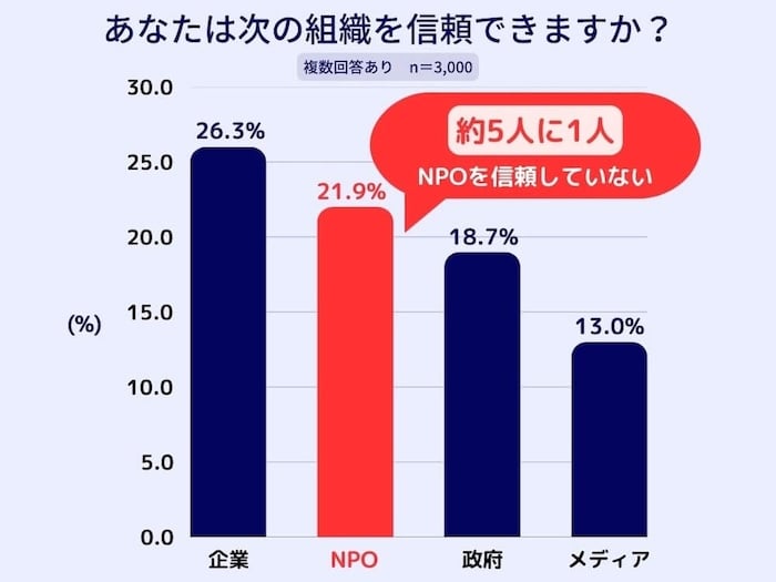 縦棒グラフ：
あなたは次の組織を信頼できますか
民間企業26.3%
NPO21.9%
政府18.7%
マスメディア13.0%
およそ5人に1人しかNPOを信頼していない
※複数回答あり・n=3000