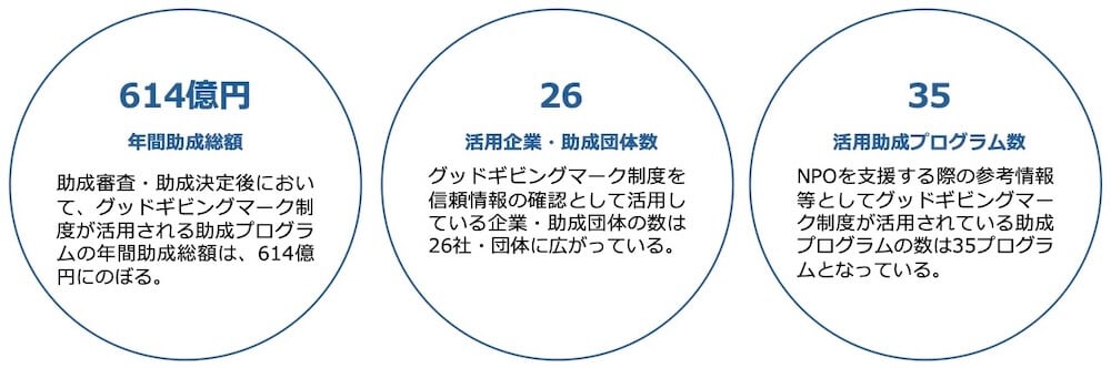 図：
614億円
年間助成総額
助成審査・助成決定後において、グッドギビングマーク制度が活用される助成プログラムの年間助成総額は、614億円にのぼる。

26
活用企業・助成団体数
グッドギビングマーク制度を信頼情報の確認として活用している企業・助成団体の数は26社・団体に広がっている。

35
活用助成プログラム数
NPOを支援する際の参考情報等としてグッドギビングマーク制度が活用されている助成プログラムの数は35プログラムとなっている。